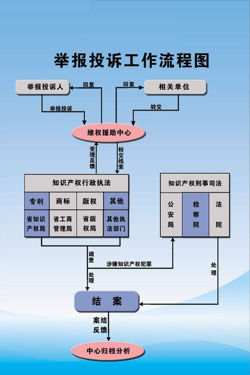 举报投诉工作流程图